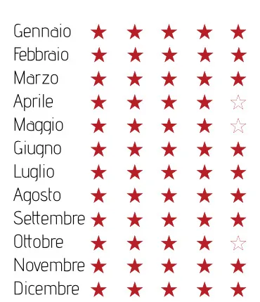 Mappa dei mesi migliori per visitare Con Dao